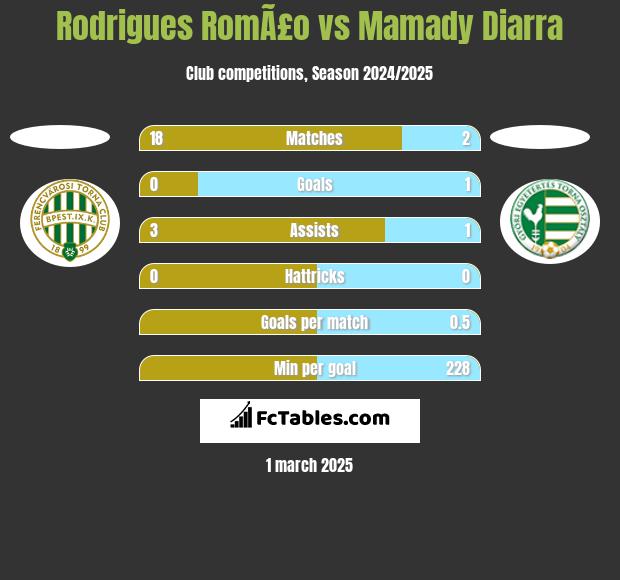 Rodrigues RomÃ£o vs Mamady Diarra h2h player stats