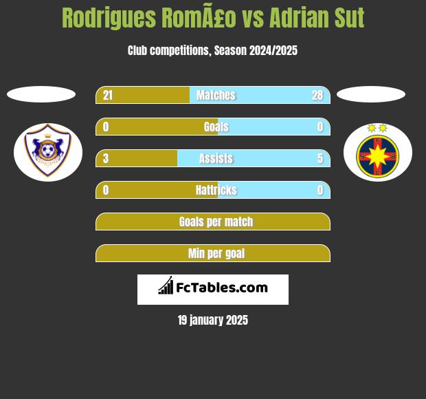 Rodrigues RomÃ£o vs Adrian Sut h2h player stats