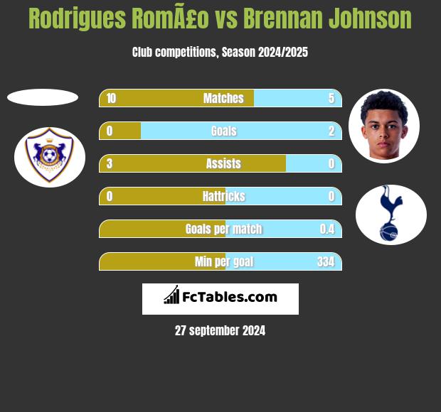 Rodrigues RomÃ£o vs Brennan Johnson h2h player stats