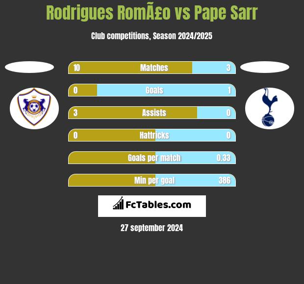 Rodrigues RomÃ£o vs Pape Sarr h2h player stats