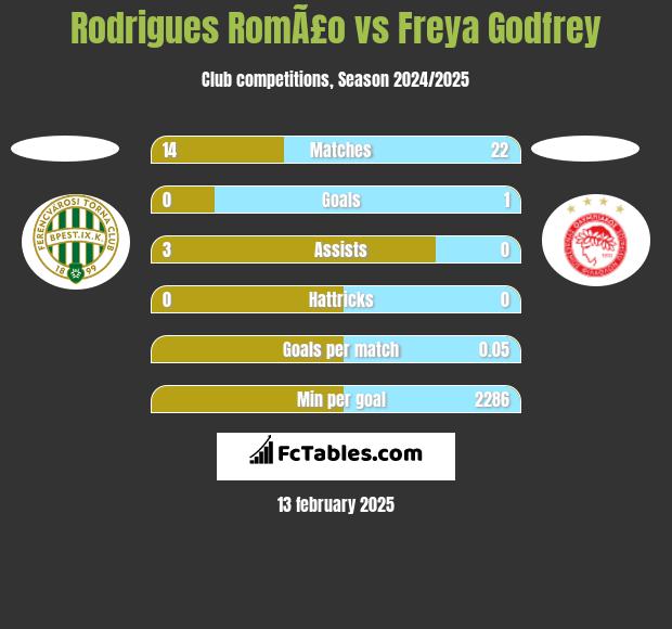 Rodrigues RomÃ£o vs Freya Godfrey h2h player stats