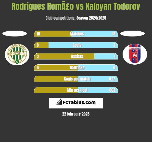 Rodrigues RomÃ£o vs Kaloyan Todorov h2h player stats