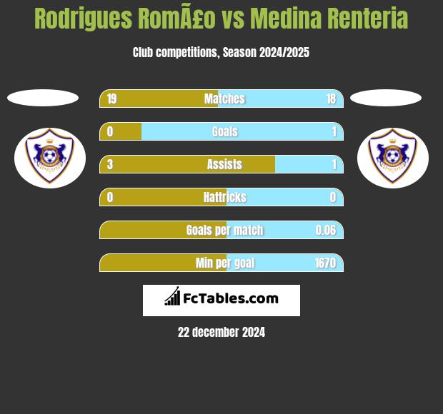 Rodrigues RomÃ£o vs Medina Renteria h2h player stats