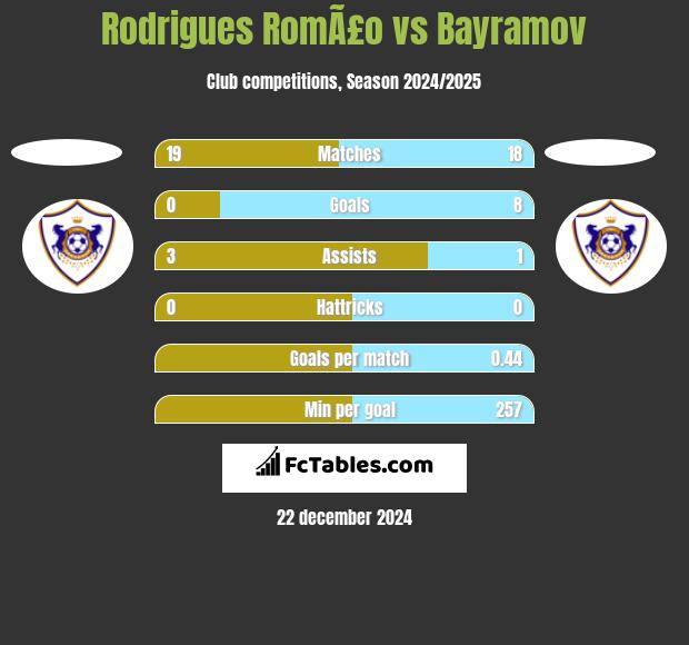 Rodrigues RomÃ£o vs Bayramov h2h player stats