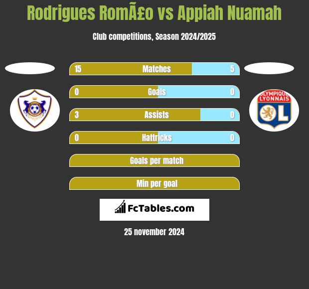 Rodrigues RomÃ£o vs Appiah Nuamah h2h player stats