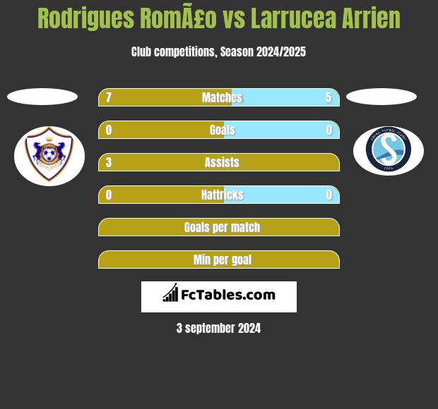 Rodrigues RomÃ£o vs Larrucea Arrien h2h player stats