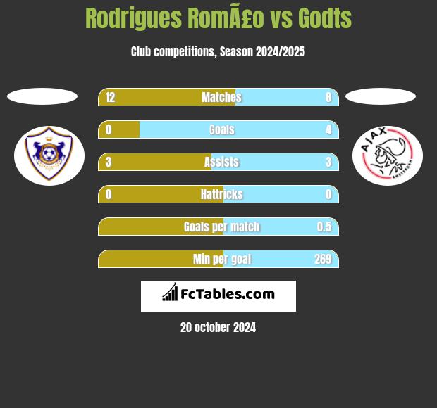 Rodrigues RomÃ£o vs Godts h2h player stats