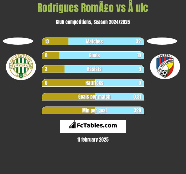 Rodrigues RomÃ£o vs Å ulc h2h player stats