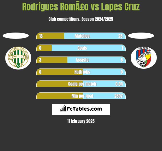 Rodrigues RomÃ£o vs Lopes Cruz h2h player stats