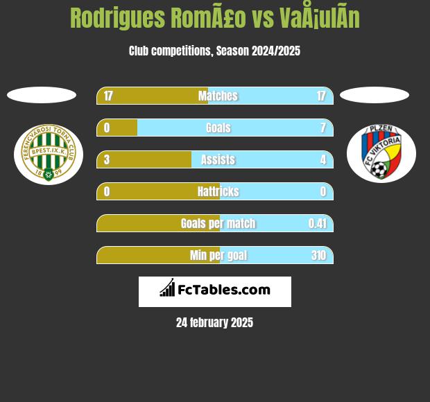 Rodrigues RomÃ£o vs VaÅ¡ulÃ­n h2h player stats