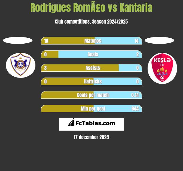 Rodrigues RomÃ£o vs Kantaria h2h player stats