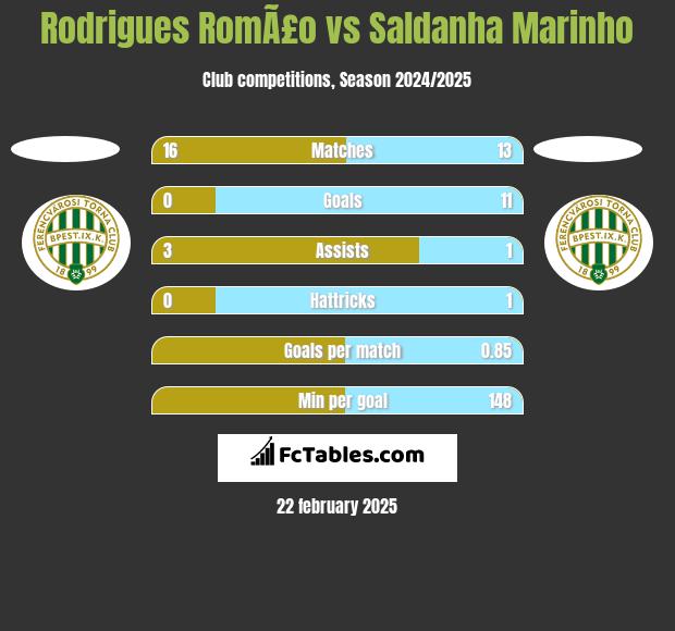 Rodrigues RomÃ£o vs Saldanha Marinho h2h player stats