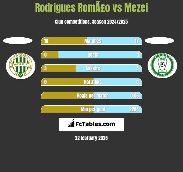 Rodrigues RomÃ£o vs Mezei h2h player stats