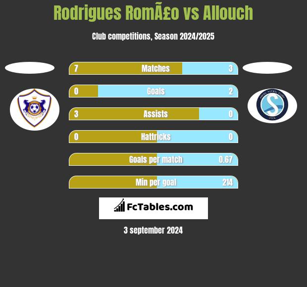 Rodrigues RomÃ£o vs Allouch h2h player stats