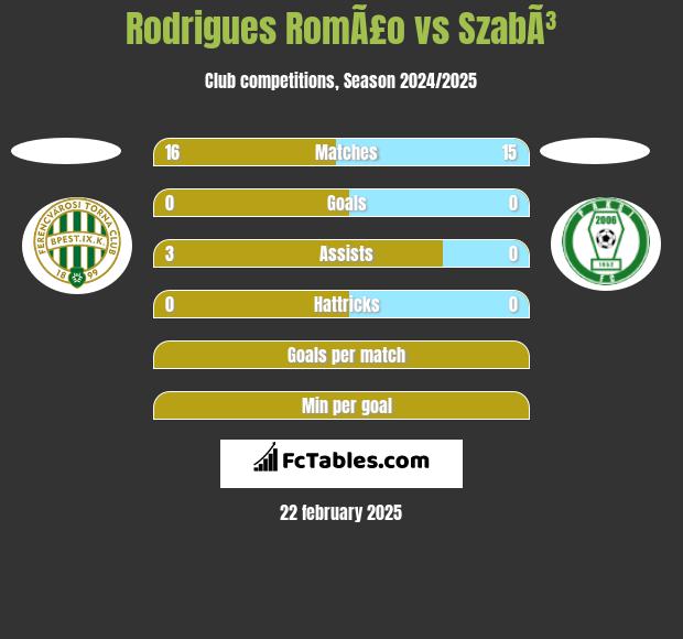 Rodrigues RomÃ£o vs SzabÃ³ h2h player stats