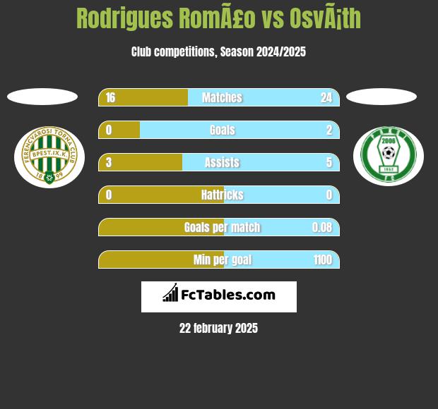 Rodrigues RomÃ£o vs OsvÃ¡th h2h player stats