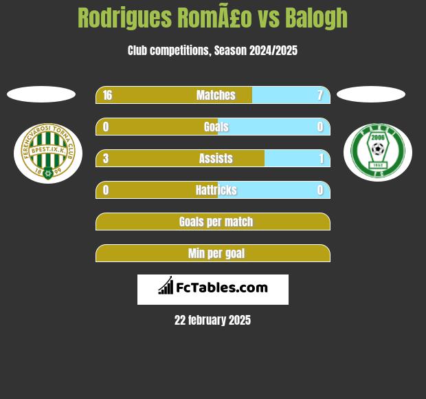 Rodrigues RomÃ£o vs Balogh h2h player stats