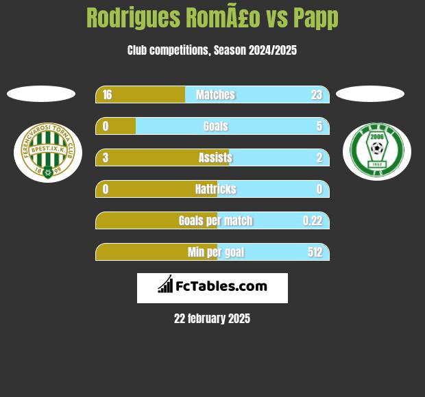 Rodrigues RomÃ£o vs Papp h2h player stats