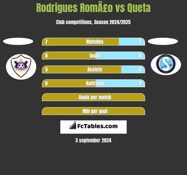 Rodrigues RomÃ£o vs Queta h2h player stats