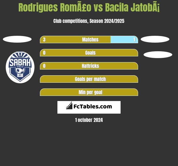 Rodrigues RomÃ£o vs Bacila JatobÃ¡ h2h player stats