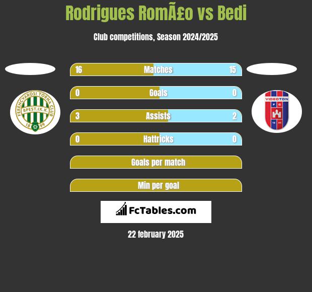 Rodrigues RomÃ£o vs Bedi h2h player stats