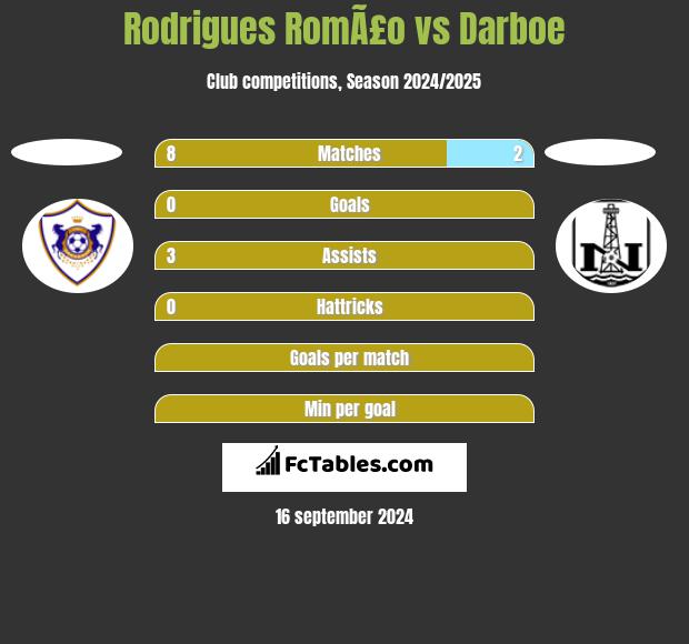 Rodrigues RomÃ£o vs Darboe h2h player stats