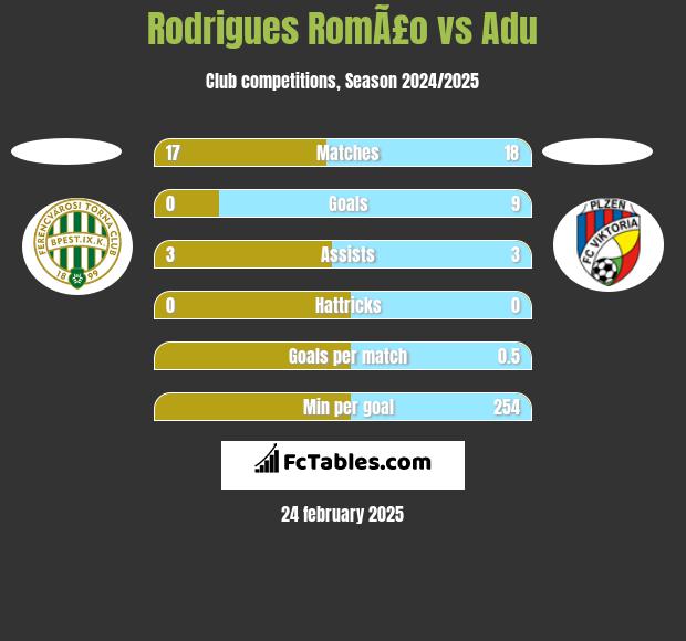 Rodrigues RomÃ£o vs Adu h2h player stats