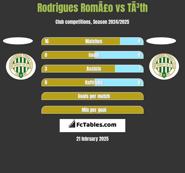 Rodrigues RomÃ£o vs TÃ³th h2h player stats