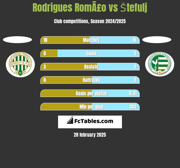 Rodrigues RomÃ£o vs Štefulj h2h player stats