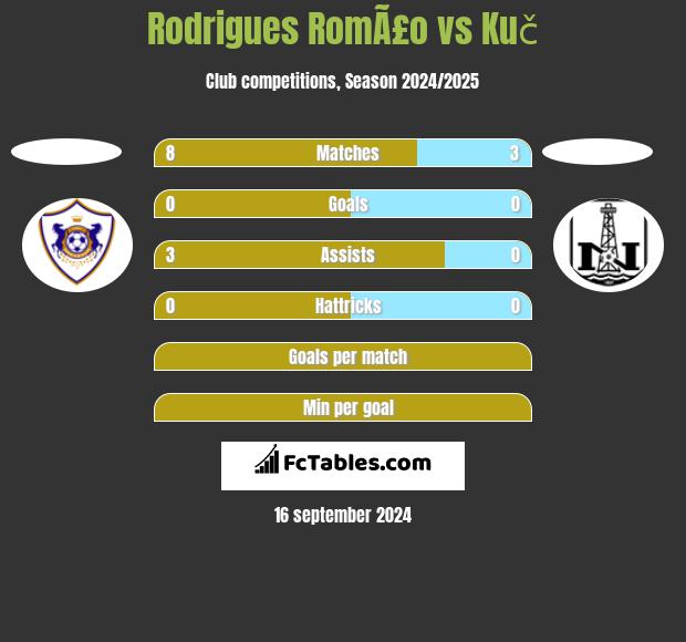 Rodrigues RomÃ£o vs Kuč h2h player stats