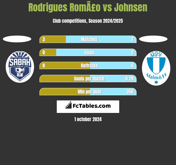 Rodrigues RomÃ£o vs Johnsen h2h player stats