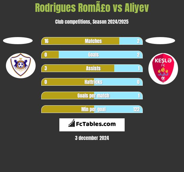 Rodrigues RomÃ£o vs Aliyev h2h player stats