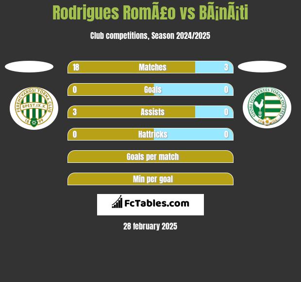 Rodrigues RomÃ£o vs BÃ¡nÃ¡ti h2h player stats