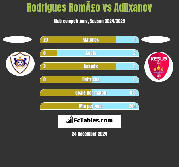 Rodrigues RomÃ£o vs Adilxanov h2h player stats