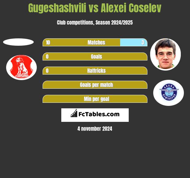 Gugeshashvili vs Alexei Coselev h2h player stats