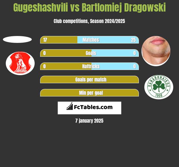 Gugeshashvili vs Bartłomiej Drągowski h2h player stats