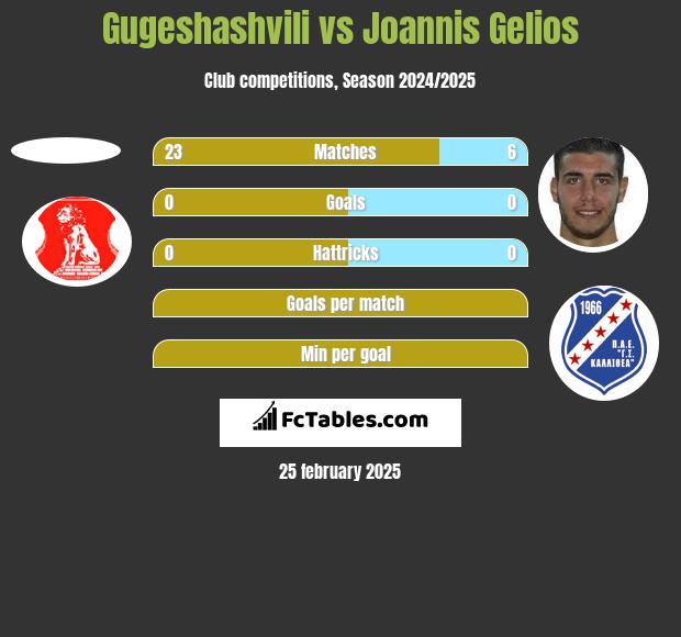 Gugeshashvili vs Joannis Gelios h2h player stats