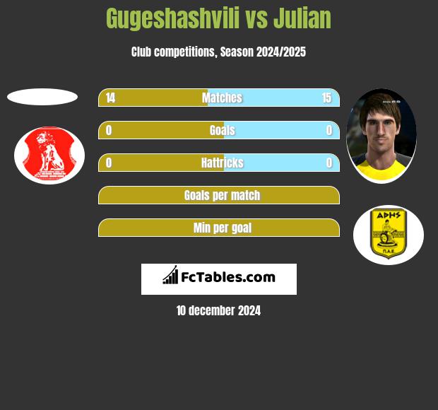 Gugeshashvili vs Julian h2h player stats