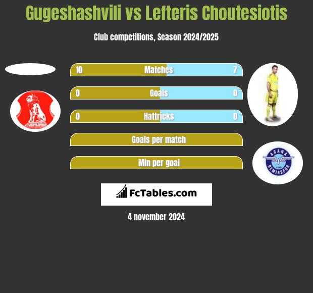 Gugeshashvili vs Lefteris Choutesiotis h2h player stats