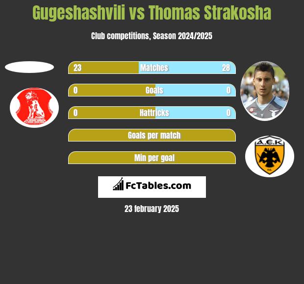 Gugeshashvili vs Thomas Strakosha h2h player stats