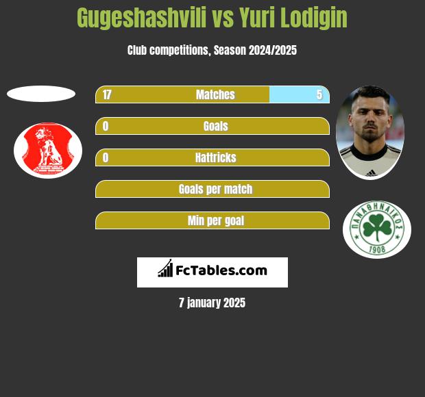 Gugeshashvili vs Jurij Łodygin h2h player stats