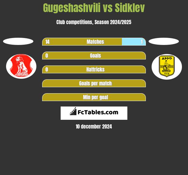 Gugeshashvili vs Sidklev h2h player stats