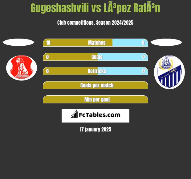 Gugeshashvili vs LÃ³pez RatÃ³n h2h player stats