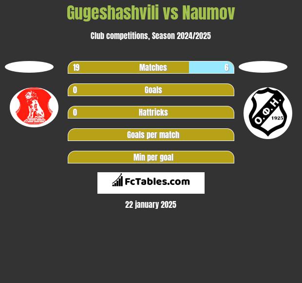 Gugeshashvili vs Naumov h2h player stats