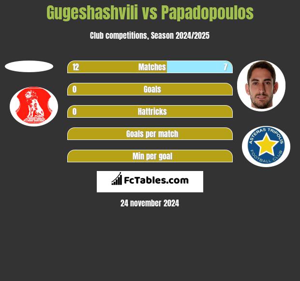 Gugeshashvili vs Papadopoulos h2h player stats