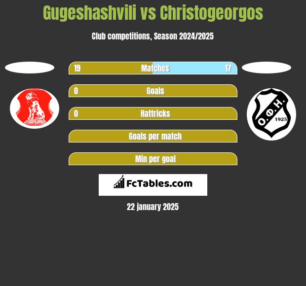 Gugeshashvili vs Christogeorgos h2h player stats