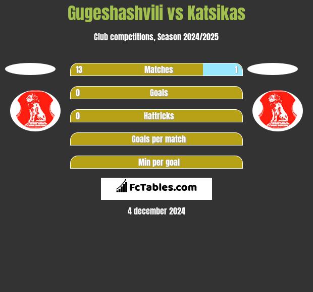 Gugeshashvili vs Katsikas h2h player stats