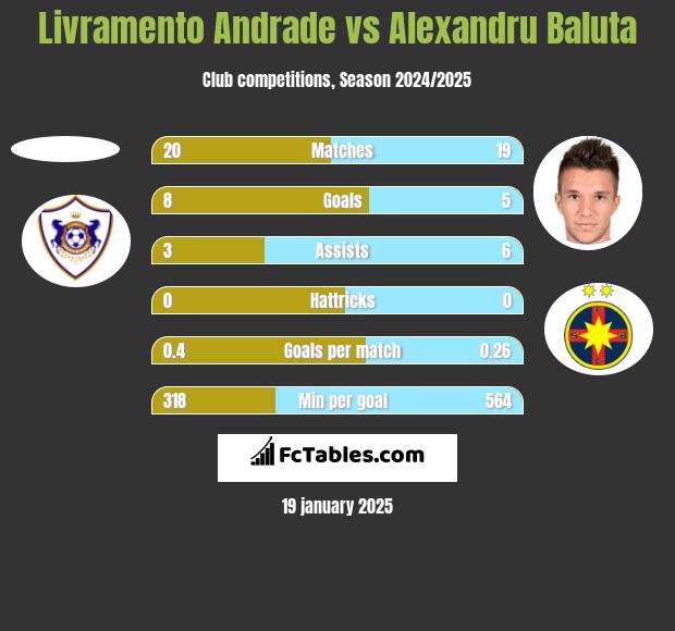 Livramento Andrade vs Alexandru Baluta h2h player stats