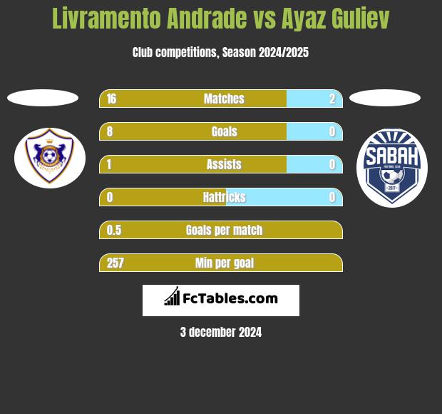 Livramento Andrade vs Ayaz Guliev h2h player stats