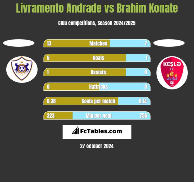 Livramento Andrade vs Brahim Konate h2h player stats